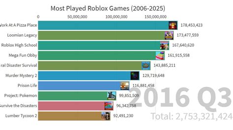 Roblox most popular games 2025 .